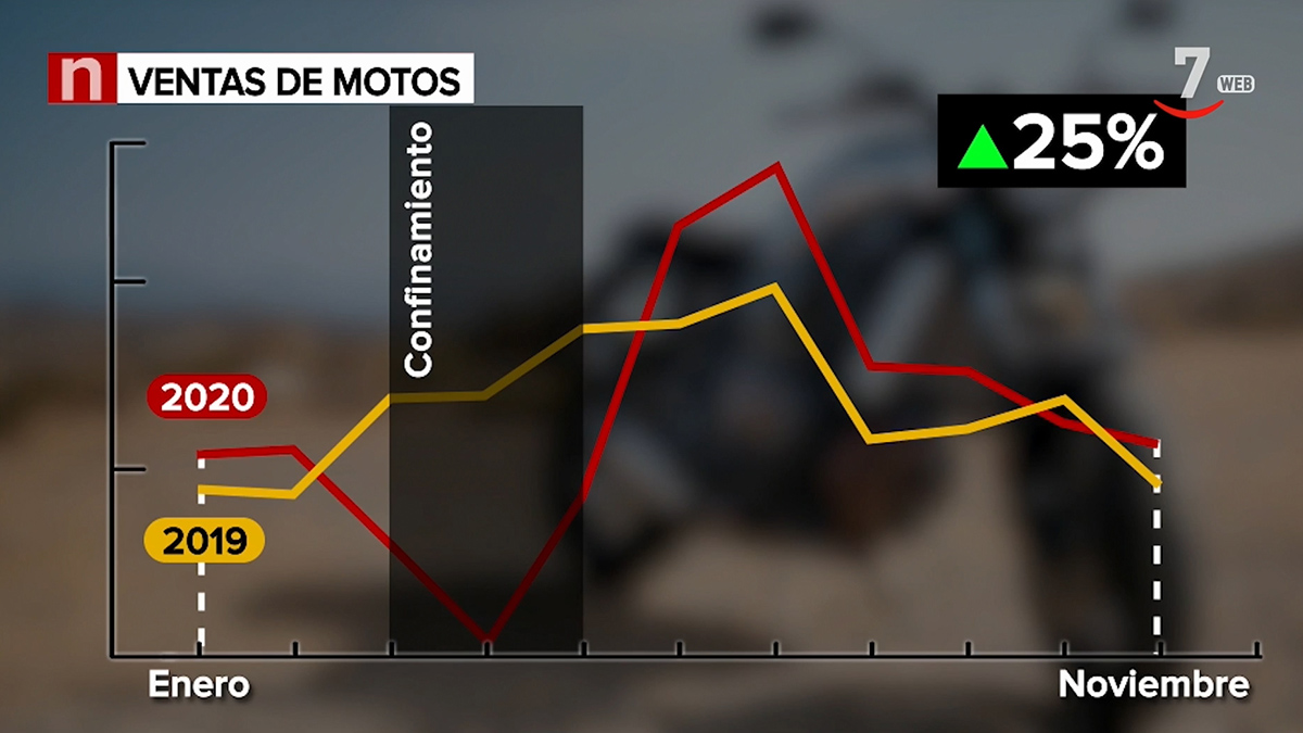 Se Disparan Las Ventas De Motos En Castilla Y León Cyltves 8532